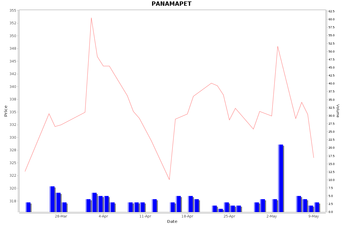 PANAMAPET Daily Price Chart NSE Today